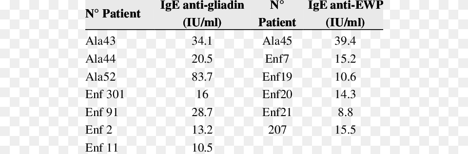 Specific Ige To Gliadins And Egg White Proteins Number, Chart, Plot, Text, Symbol Free Png Download