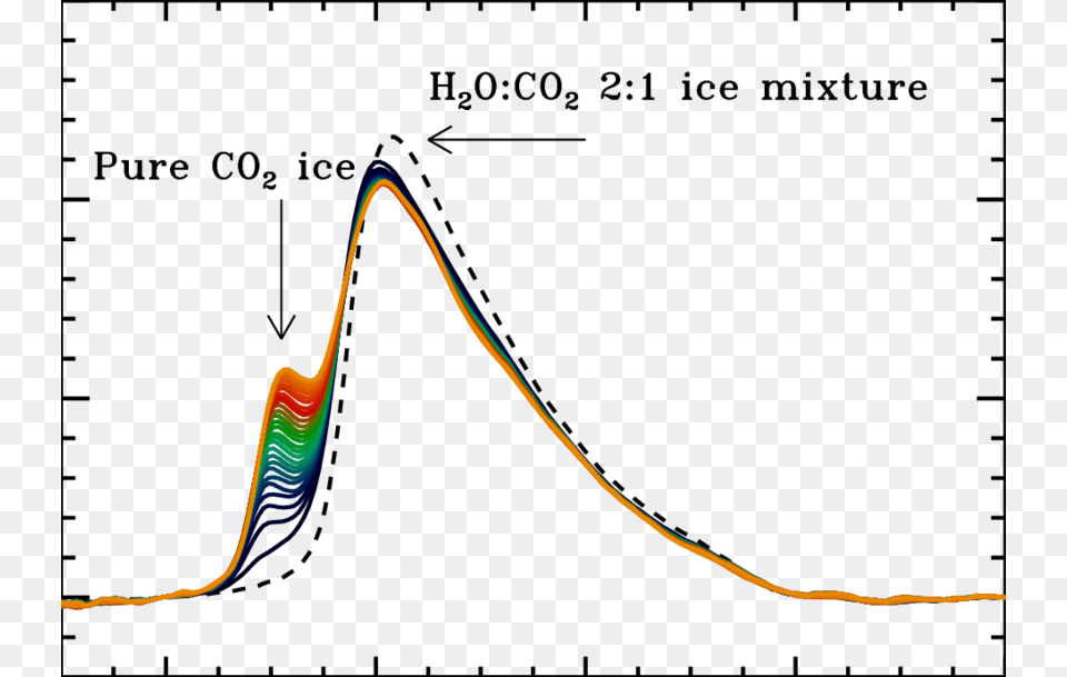 Spectra Illustrating The Changes In The Co 2 Stretching, Light, Nature, Outdoors, Bow Free Png Download