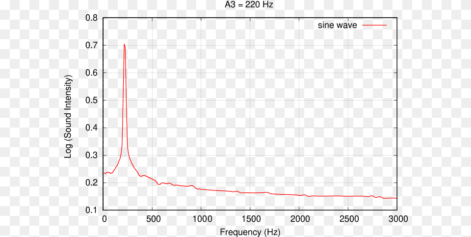 Spectrum Created With Audacity Plot, Nature, Night, Outdoors Png