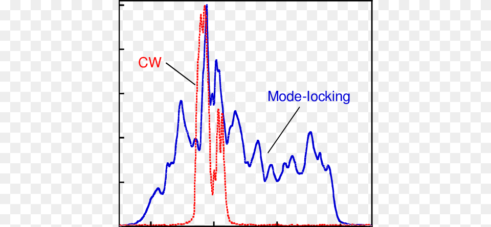 Spectrum From The Kerr Lens Mode Locked Ybyag Laser Download, Chart, Plot Free Png