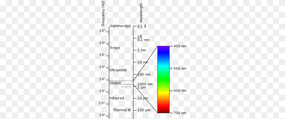 Spectrum Of Visible Light Electromagnetic Spectrum Diagram, Chart Png Image