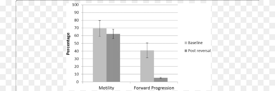 Sperm Motility And Forward Progression Percentage At Number, Bar Chart, Chart Png Image