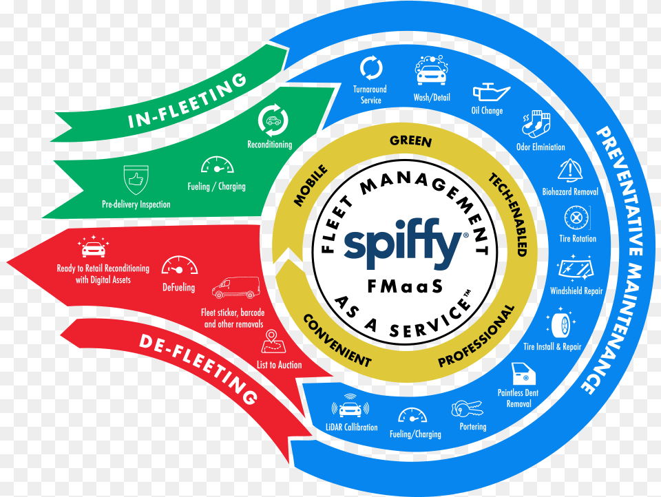 Spiffy Fleet Management As A Service Spiffy Car Wash, Logo, Disk, Text Free Png