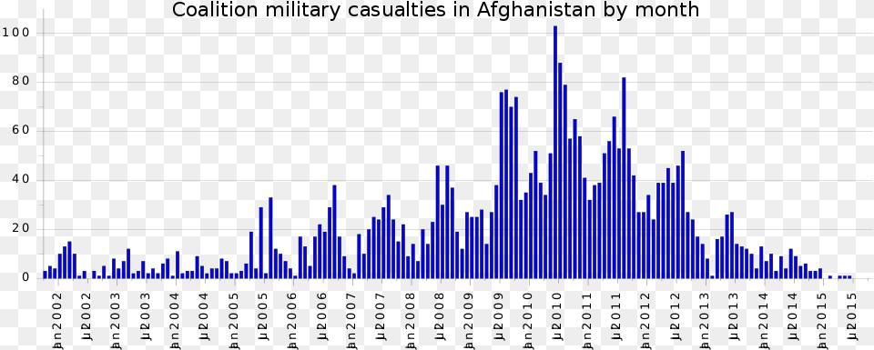 Spike Spiegel Deaths In Afghanistan By Year, Chart Free Png Download
