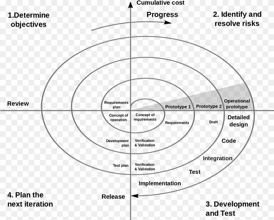 Spiral Model Vs Incremental Model, Gun, Weapon, Shooting Png