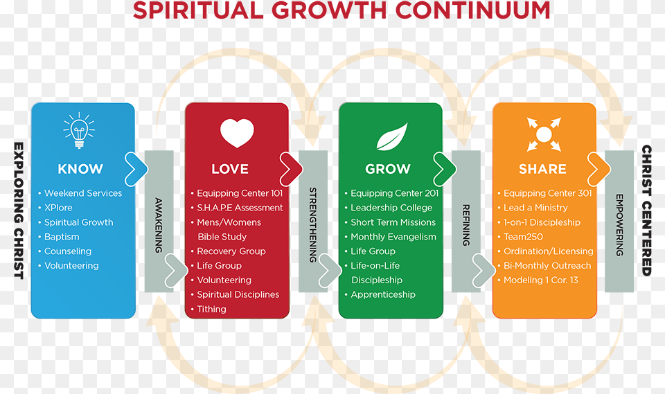 Spiritual Growth Process, Advertisement, Poster, Text Png