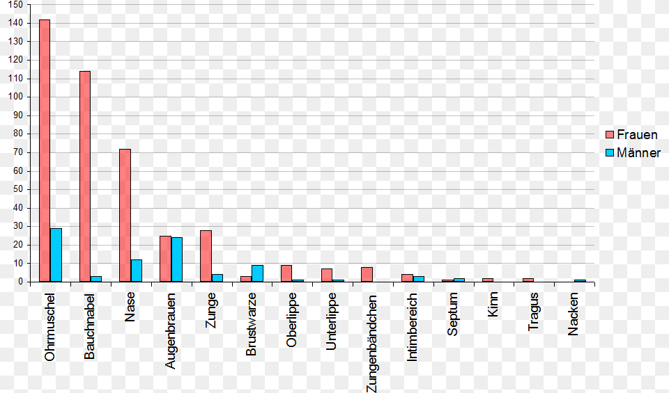 Splitting Of 506 Piercings Piercing Statistik, Bar Chart, Chart Png