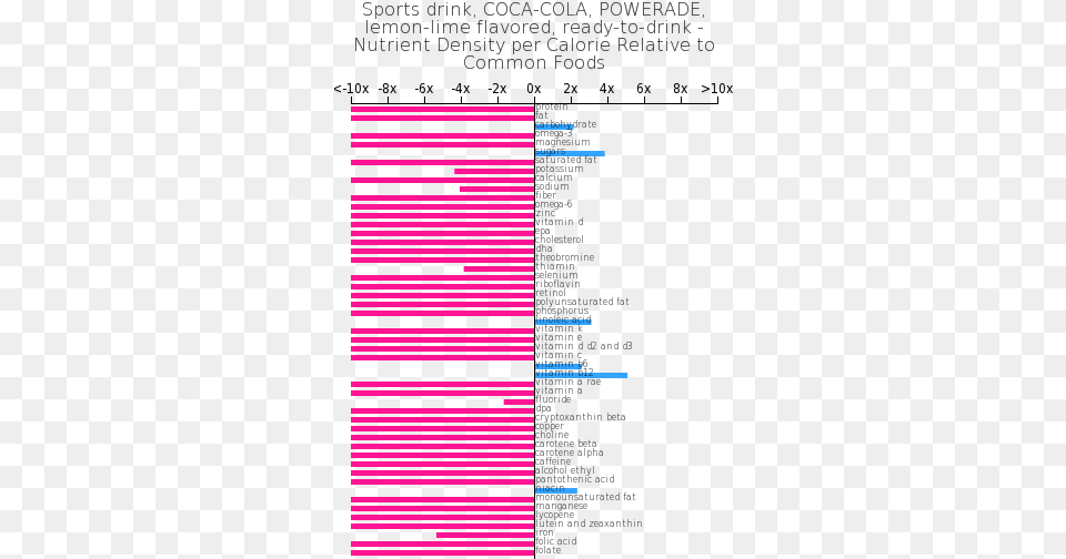 Sports Drink Coca Cola Powerade Lemon Lime Flavored Acidity Chart On Energy Drinks, Page, Text, Light Png