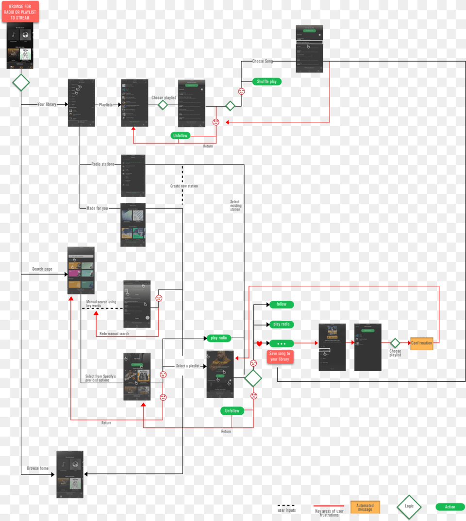 Spotify, Diagram Free Png Download