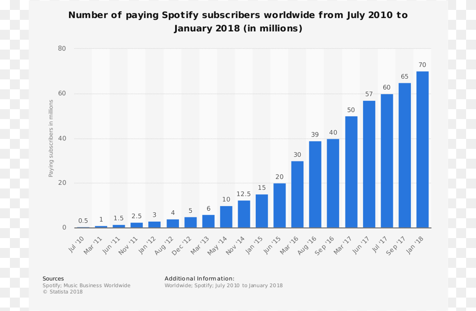 Spotify, Bar Chart, Chart Png