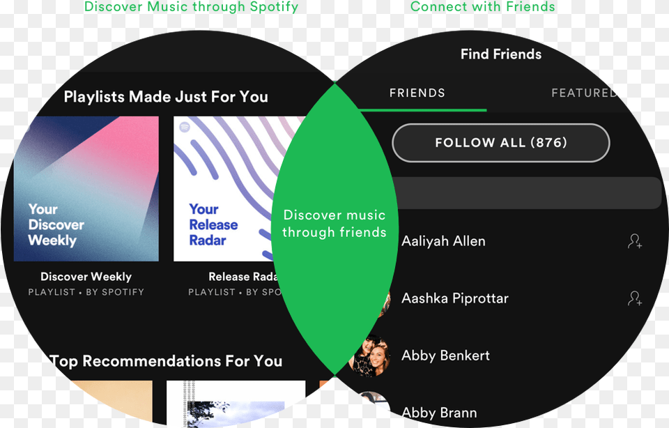 Spotify Concept Music Discovery Through Suggested Friends Vertical, Person, Disk, Diagram Free Png