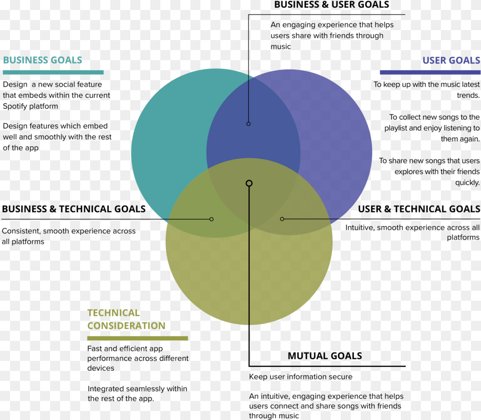 Spotify Music, Diagram, Astronomy, Moon, Nature Png Image