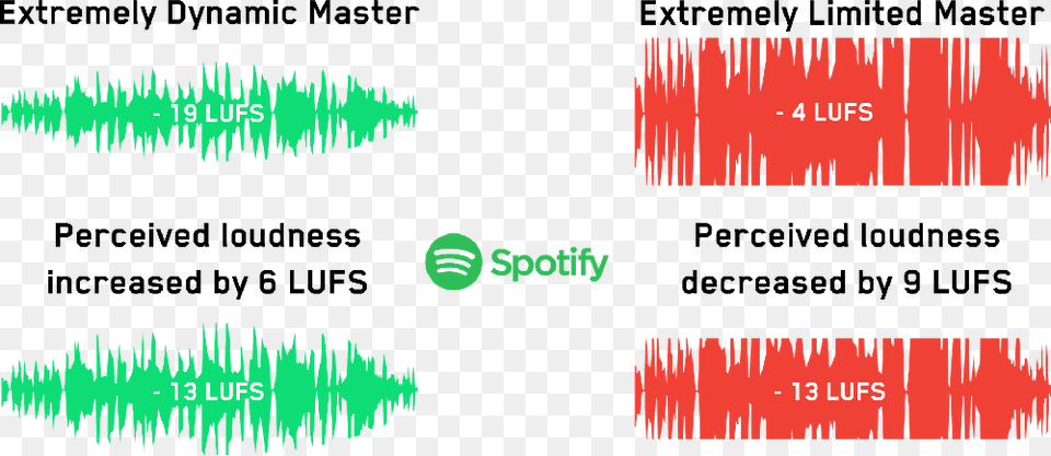 Spotify Normalisation Lufs Loudness, Light, Art, Graphics Free Png Download