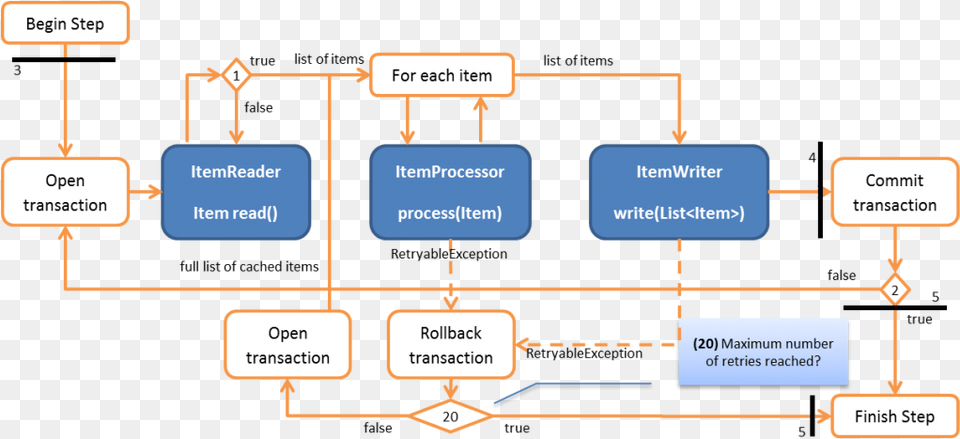 Spring Batch Chunk, Diagram, Uml Diagram Free Transparent Png