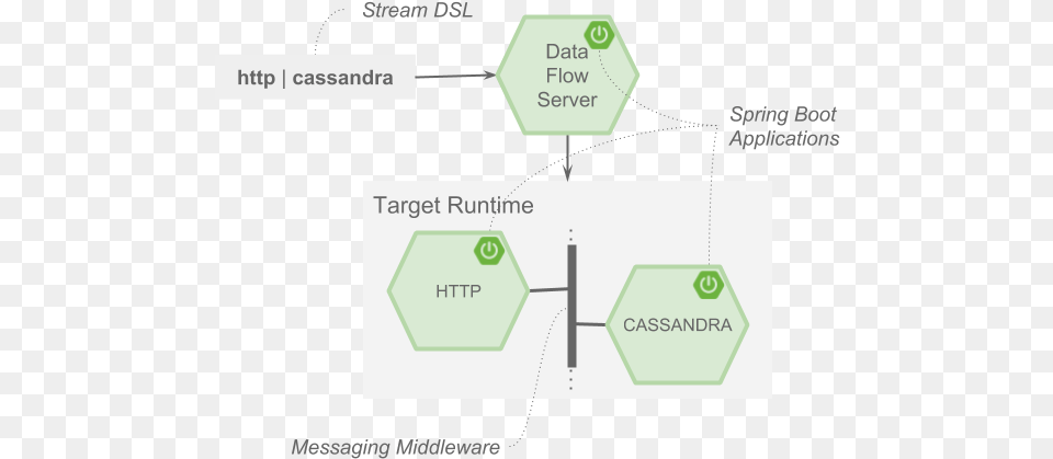 Spring Cloud Data Flow Reference Guide Vertical, Diagram Png Image