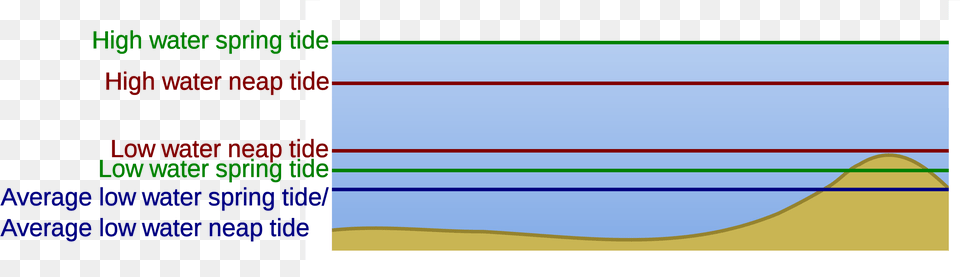 Spring Tide Water Level, Chart, Plot Png