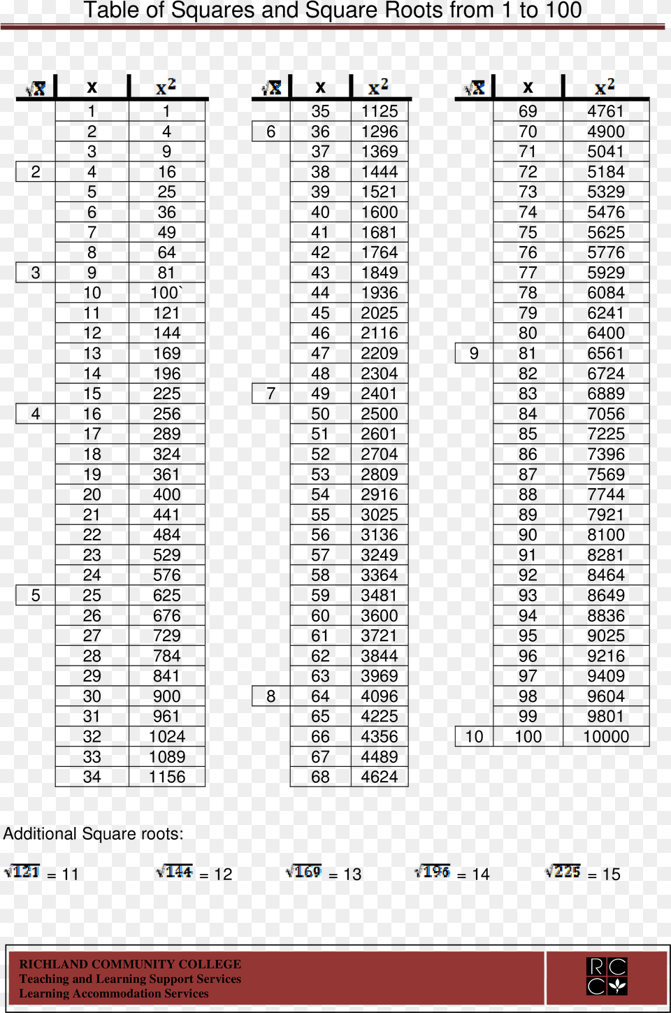 Square Root Number Chart Main Image Square 1 To, Electronics, Screen, Text, Hardware Free Transparent Png