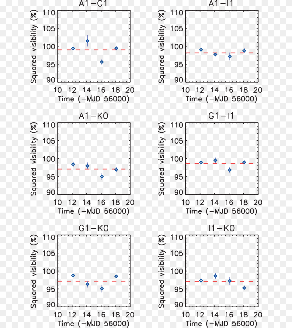 Squared Visibilities Of Vela X 1 Measured With Pionier Diagram, Chart, Plot Png