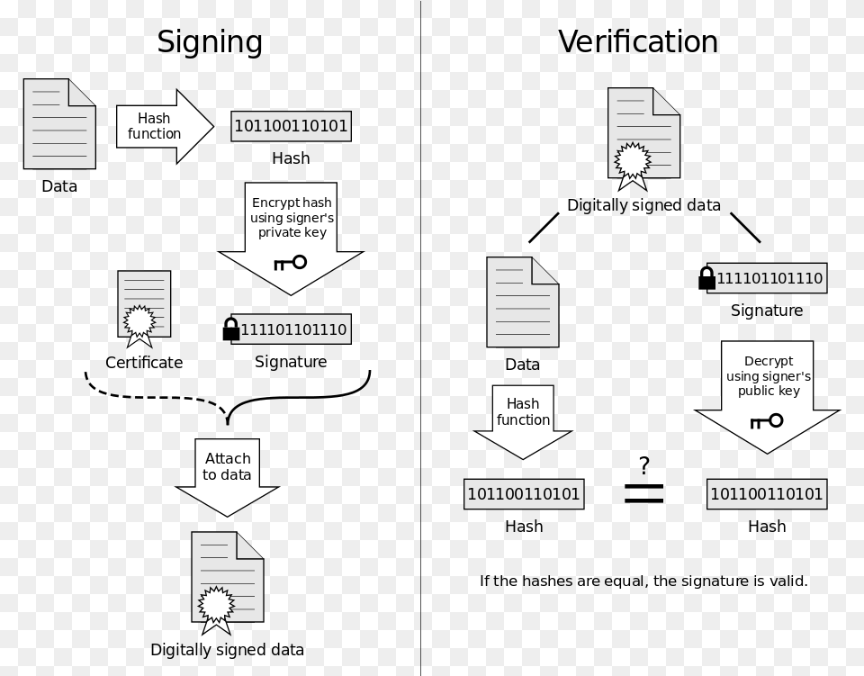 Ssl Certificate Check Digital Signature Diagram, Scoreboard Png Image