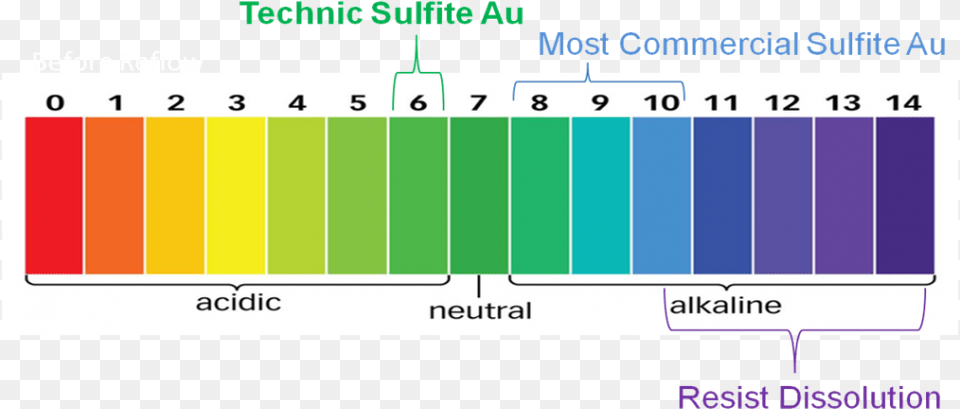 Stable Gold Plating For Advanced Semiconductor Applications Acid And Alkali Ph Scale, Chart, Plot Free Transparent Png