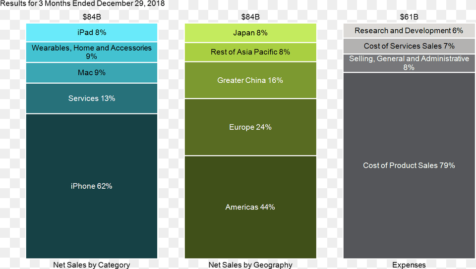 Stacked Bar Chart Of Apple S Revenue By Category Apple Revenue Breakdown By Product 2019, Text, Electronics, Mobile Phone, Phone Free Png Download