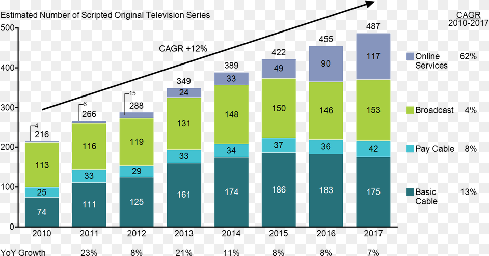 Stacked Bar Chart Of Growth In Broadcast Cable And Cagr Graph In Excel, Bar Chart Png