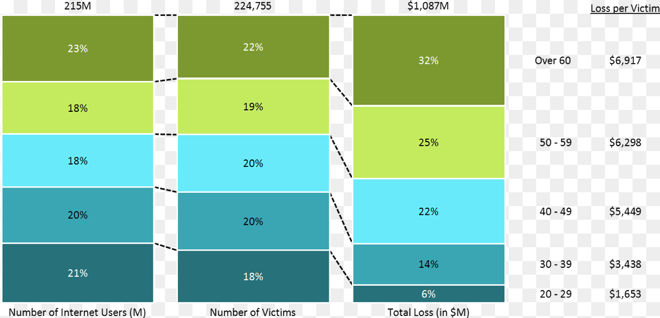 Stacked Bar Chart Of Internet Users Internet Internet Crime Complaint Center, Electronics, Mobile Phone, Phone, Text Png Image