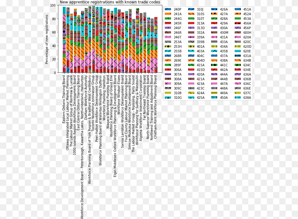 Stacked Bar Chart Of New Apprenticeship Registrations Art Free Png Download