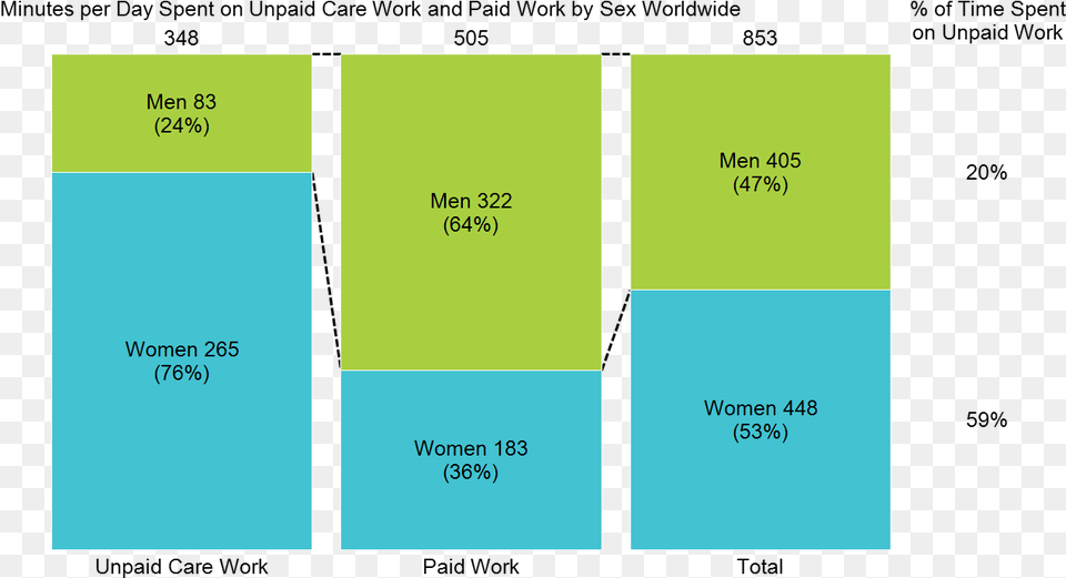 Stacked Bar Chart Of Unpaid Care Work And Paid Chart Gender At Work, Text Free Png