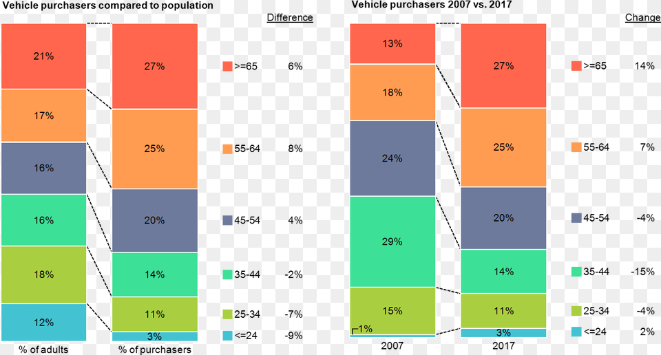 Stacked Bar Charts Of Vehicle Buyers By Age Compared Age Charts, Chart Free Transparent Png