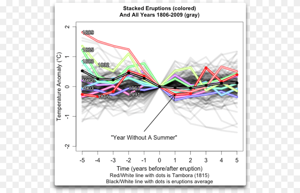 Stacked Eruptions And All Years Diagram, Chart, Plot Free Transparent Png