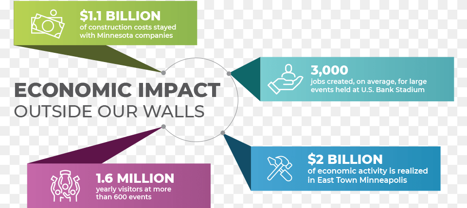 Stadium Economic Benifits To Minnesota Graphic Design, Paper, Text, Business Card Free Png Download