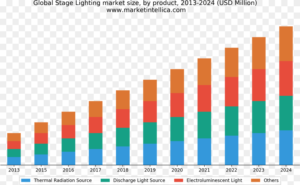 Stage Lighting, Bar Chart, Chart Free Transparent Png