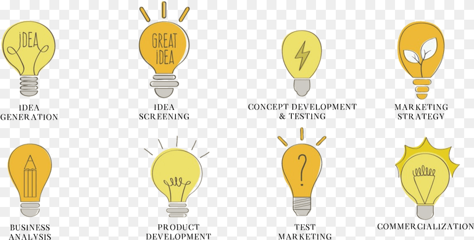 Stages In Idea Development, Light, Lightbulb Free Png