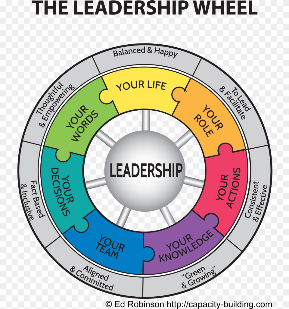 Stages Of A Project Leadership Wheel Of Life, Machine, Spoke, Disk Free Png