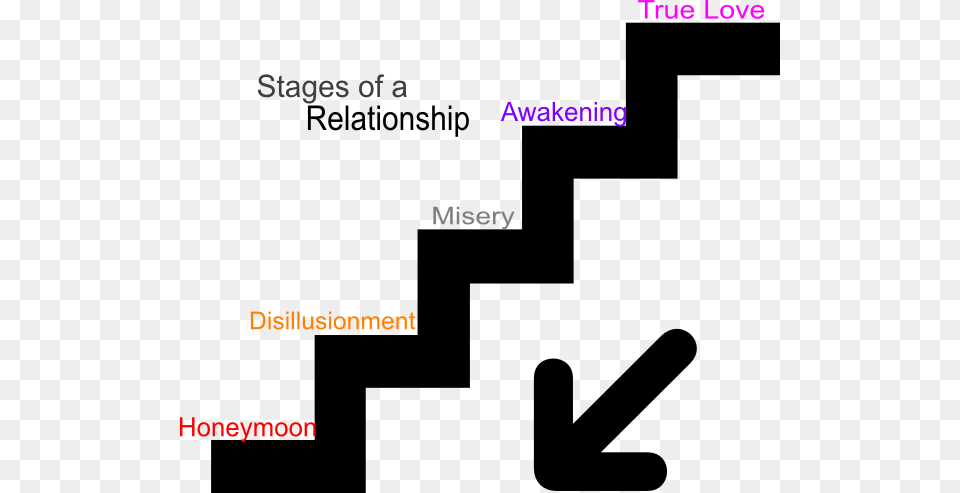 Stages Of A Relationship Clip Art, Smoke Pipe, Text Png