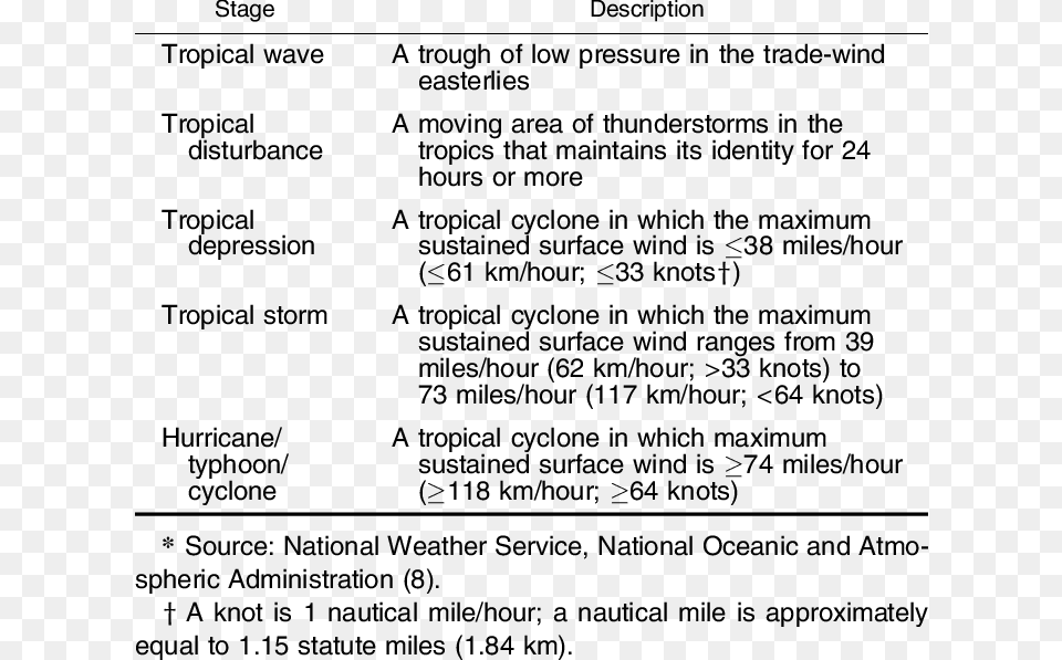 Stages Of Development Of A Tropical Cyclone, Text, Menu Png Image