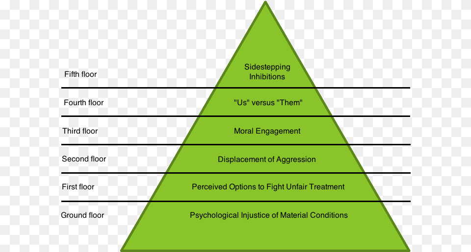 Staircase Model Fathali Moghaddam Staircase Terrorism, Triangle Png Image