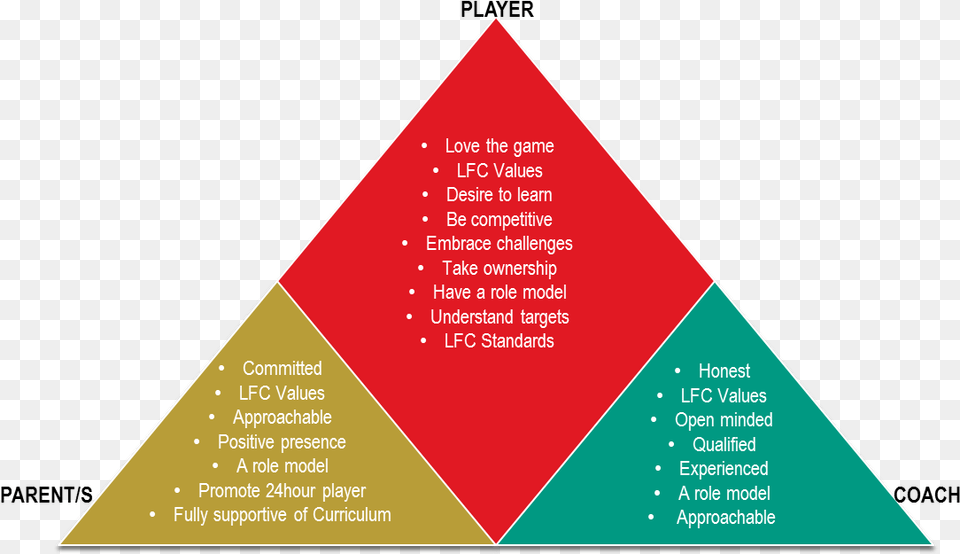 Stakeholder Theory In Tourism, Triangle Free Png