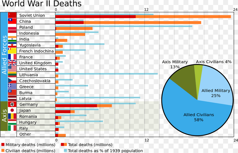 Stalin Himself World War 2 Casualties, Chart Free Png Download