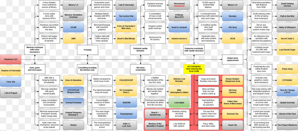 Stalker Mod Flowchart, Electronics, Mobile Phone, Phone, Text Free Png Download