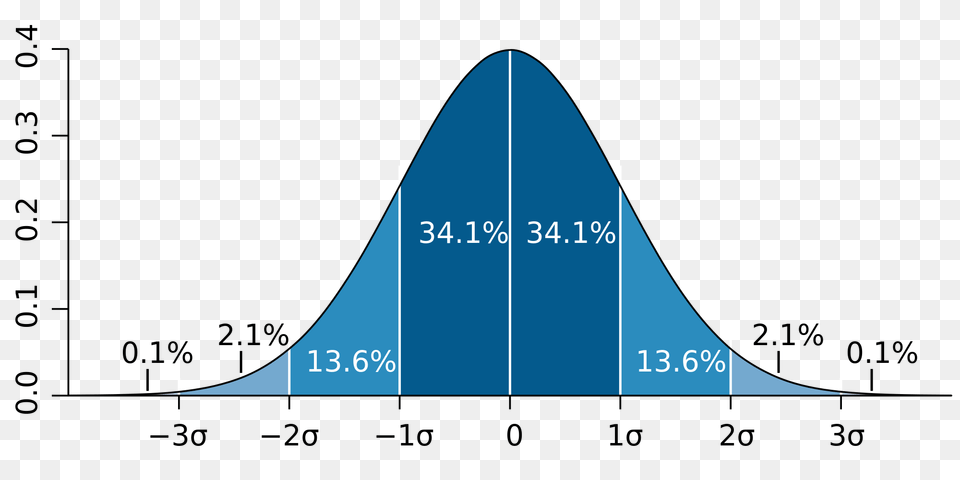 Standard Deviation Diagram, Triangle, Nature, Night, Outdoors Free Transparent Png