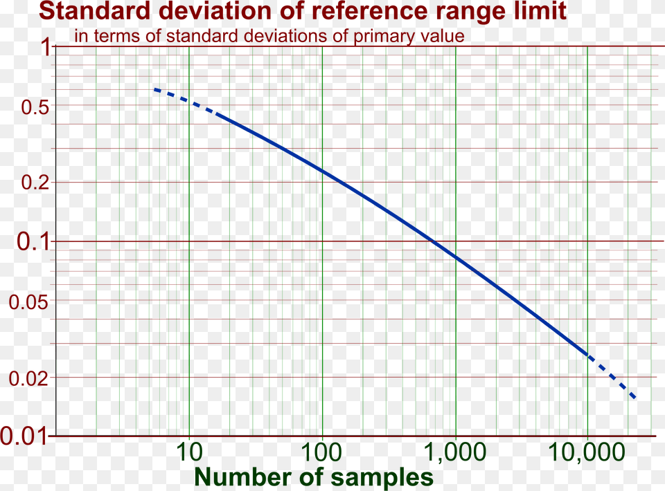 Standard Deviation Of Standard Reference Range Limit Plot Free Transparent Png