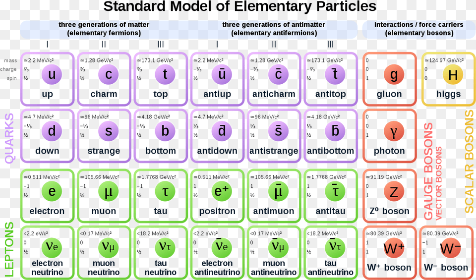 Standard Model Of Elementary Particles, Text Free Png Download