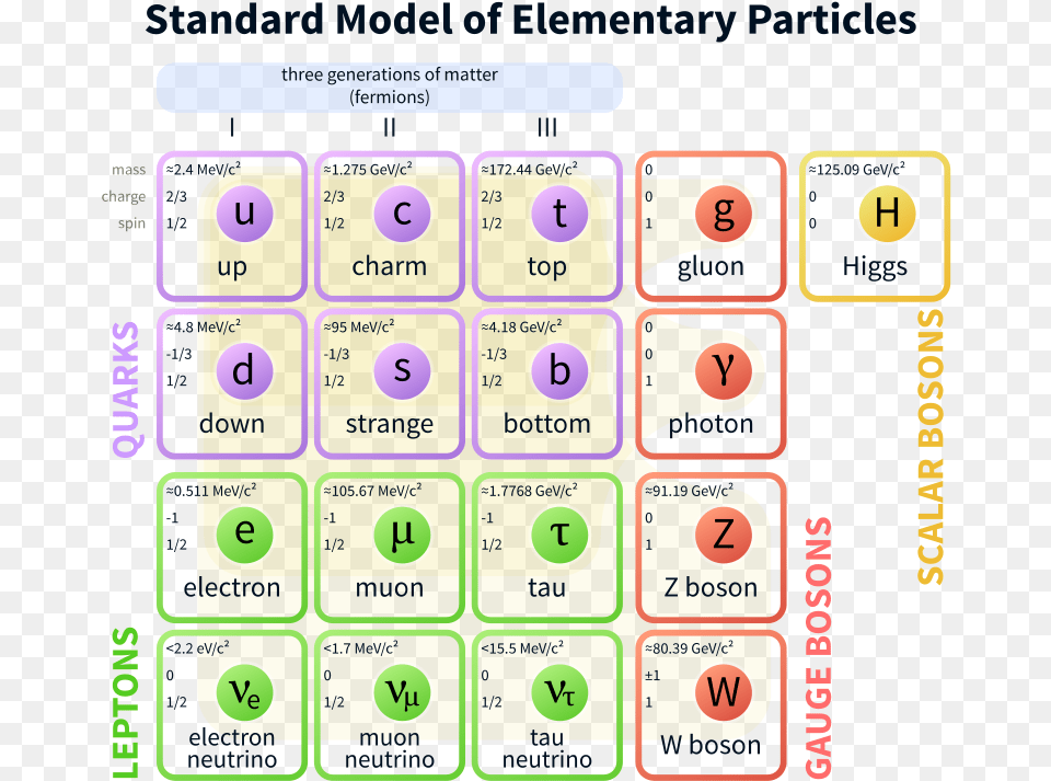 Standard Model Of Elementary Particles, Electronics, Mobile Phone, Phone, Text Free Png Download