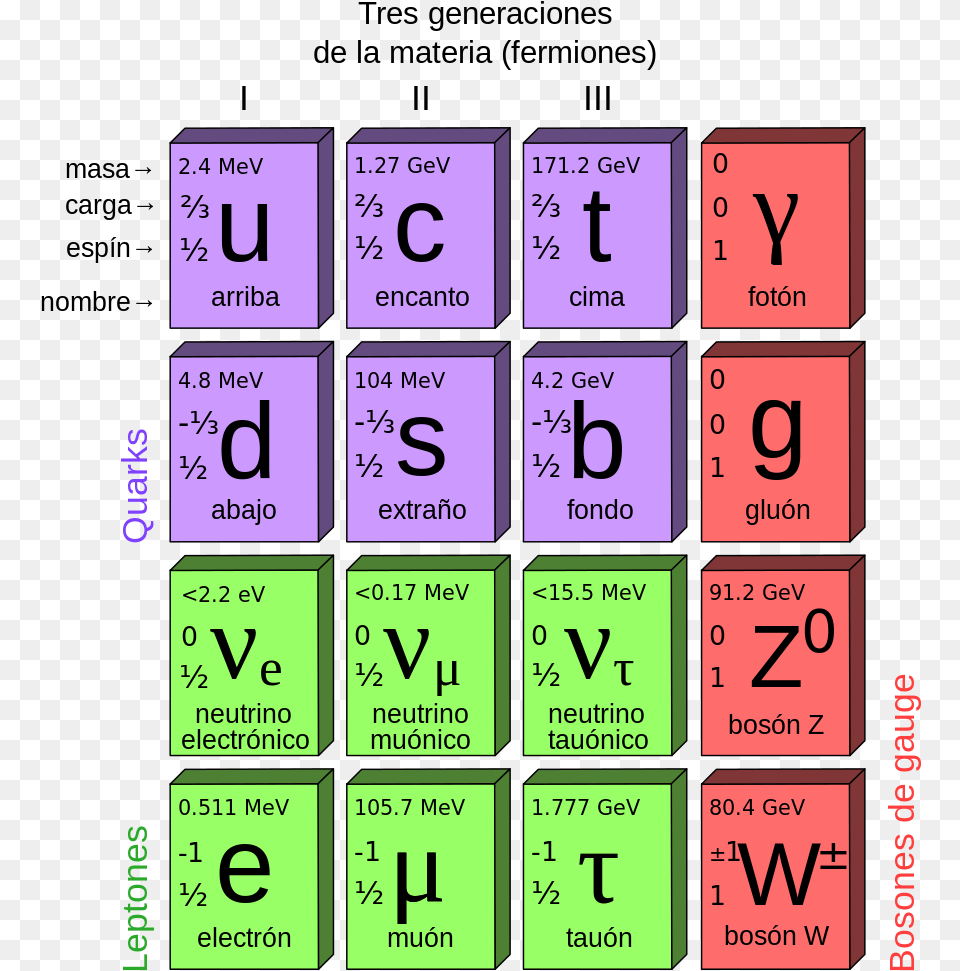 Standard Model Of Elementary Particles Ar Three Generation Of Matter, Scoreboard, Text, Number, Symbol Png Image