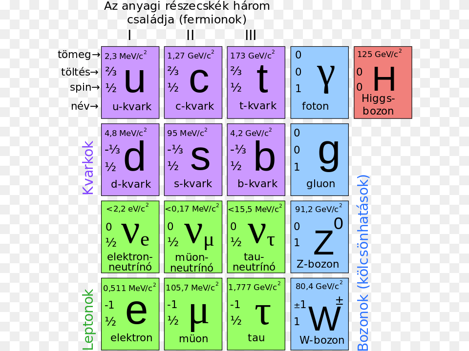 Standard Model Of Elementary Particles Hu Graphic Design, Number, Symbol, Text, Scoreboard Png Image