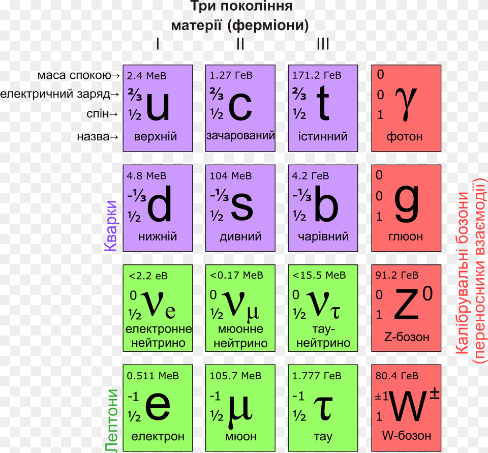 Standard Model Of Elementary Particles Ua, Scoreboard, Text, Number, Symbol Free Transparent Png