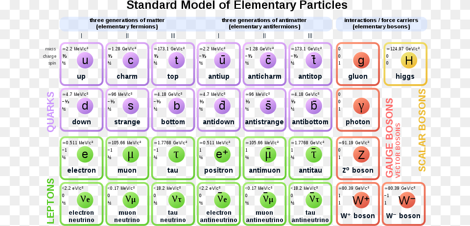 Standard Model Particles, Scoreboard, Text Free Png Download