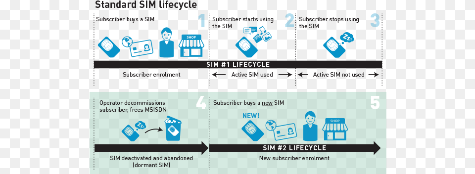 Standard Sim Lifecyle Without Real Time Sim Subscriber Identity Module, Person, Face, Head, Recycling Symbol Free Png
